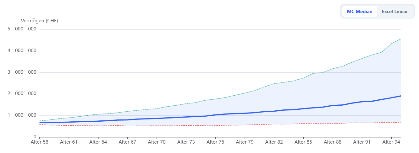 Monte Carlo Simulation Auswandern Thailand